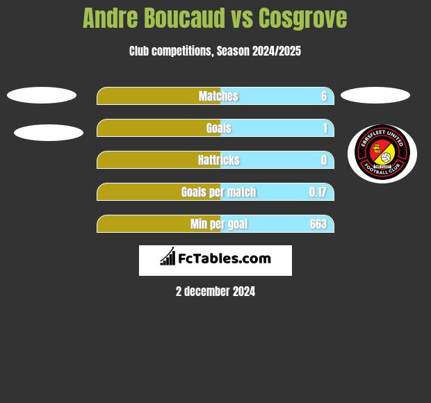 Andre Boucaud vs Cosgrove h2h player stats