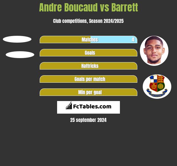 Andre Boucaud vs Barrett h2h player stats