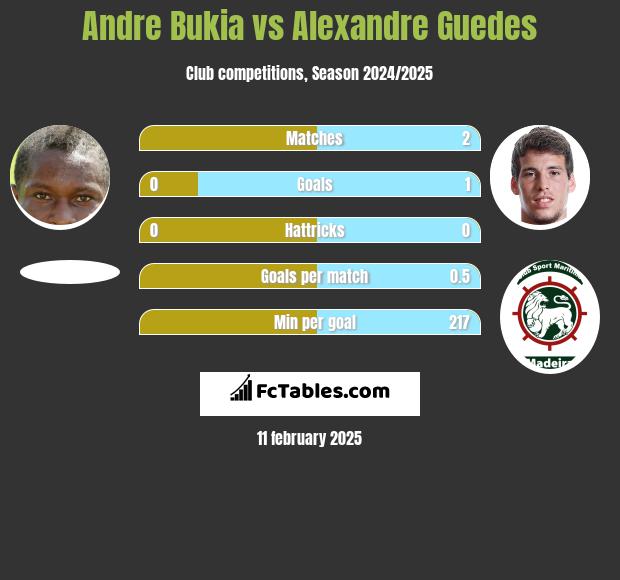 Andre Bukia vs Alexandre Guedes h2h player stats