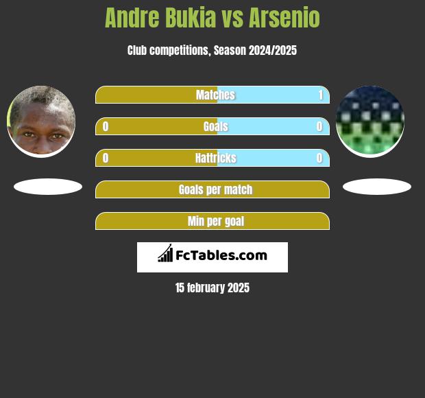 Andre Bukia vs Arsenio h2h player stats