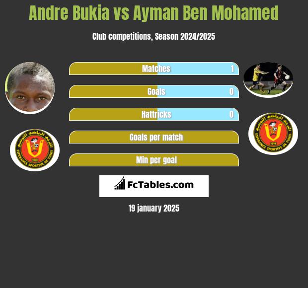 Andre Bukia vs Ayman Ben Mohamed h2h player stats