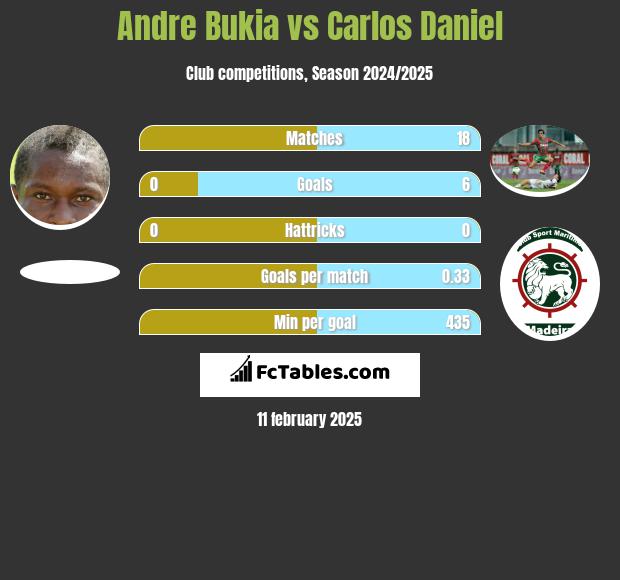 Andre Bukia vs Carlos Daniel h2h player stats