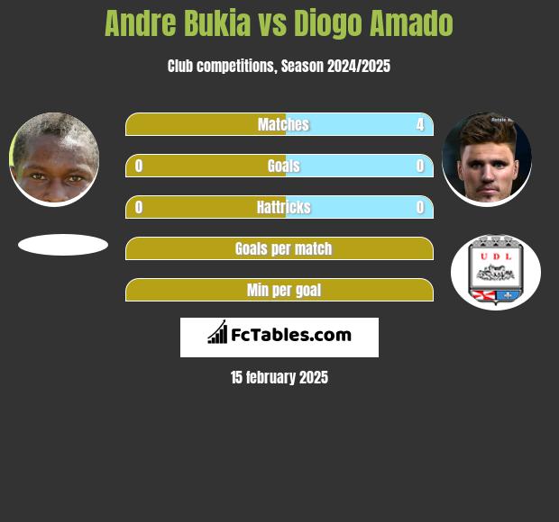 Andre Bukia vs Diogo Amado h2h player stats