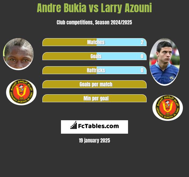 Andre Bukia vs Larry Azouni h2h player stats