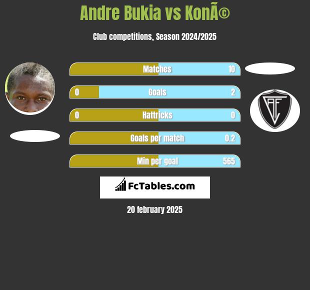 Andre Bukia vs KonÃ© h2h player stats