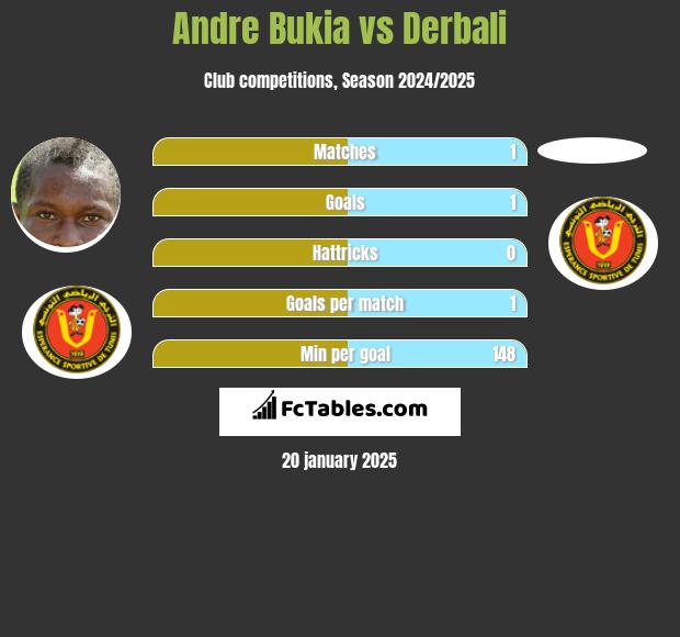 Andre Bukia vs Derbali h2h player stats