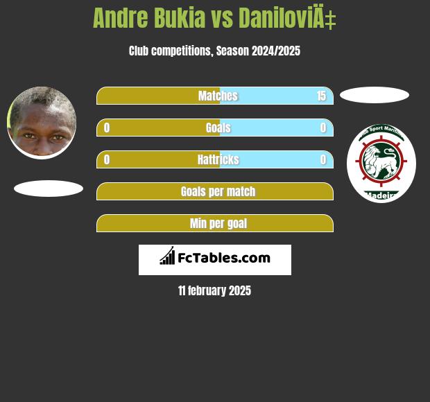 Andre Bukia vs DaniloviÄ‡ h2h player stats