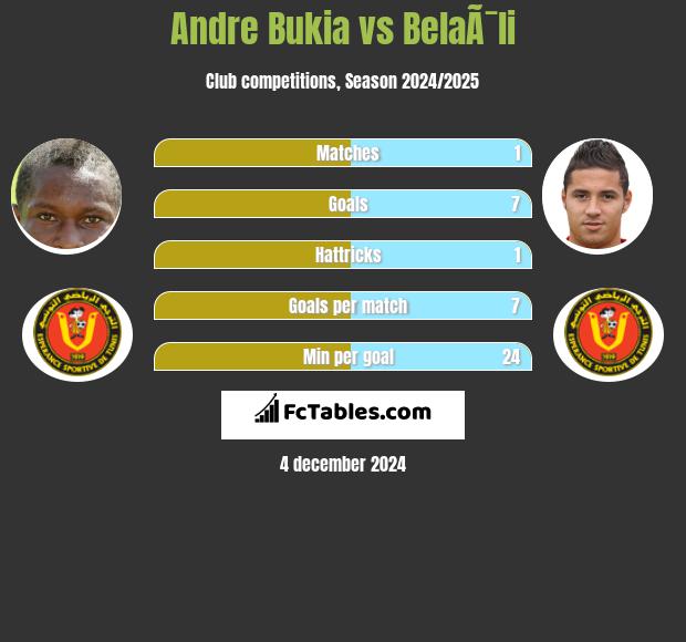 Andre Bukia vs BelaÃ¯li h2h player stats