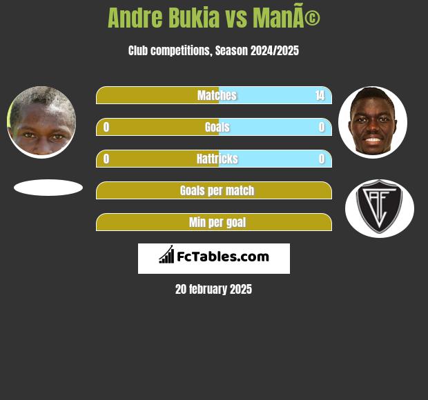 Andre Bukia vs ManÃ© h2h player stats