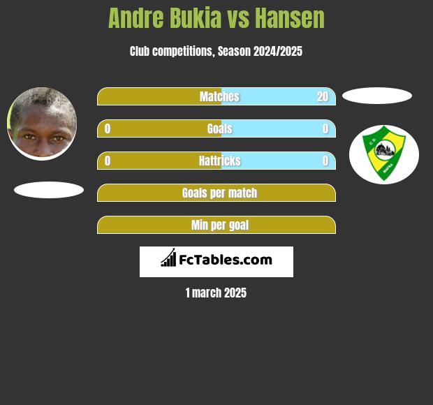 Andre Bukia vs Hansen h2h player stats