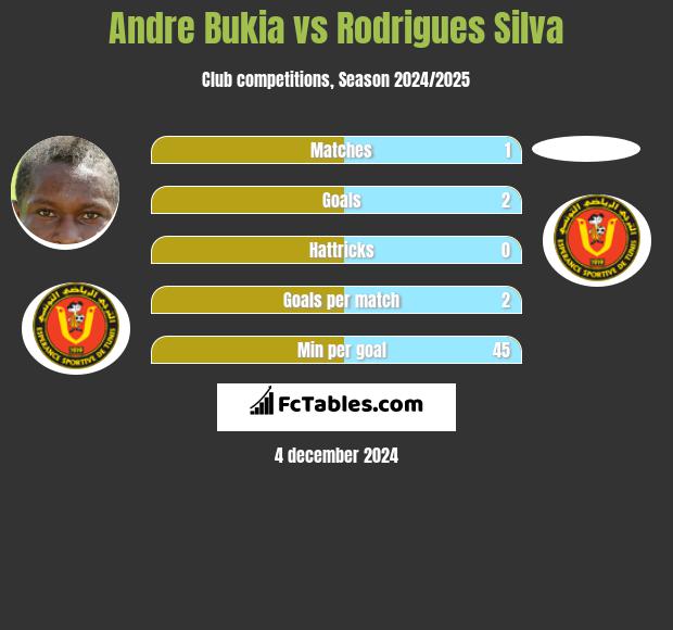 Andre Bukia vs Rodrigues Silva h2h player stats