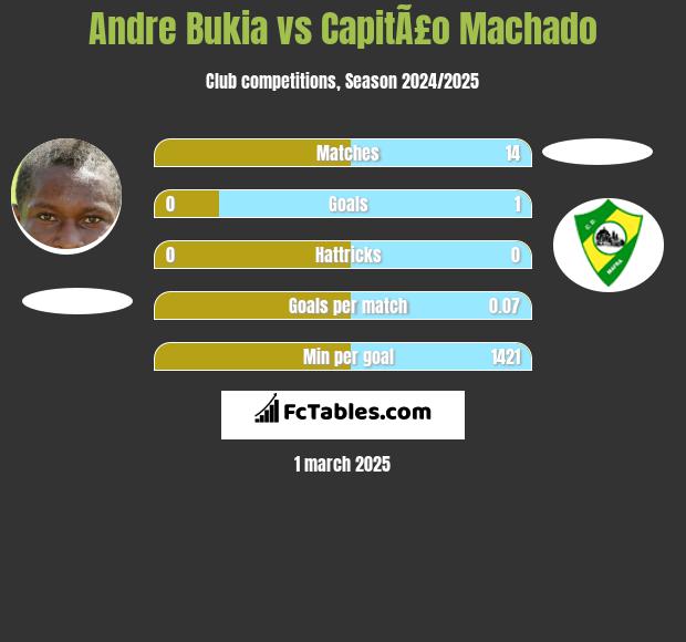 Andre Bukia vs CapitÃ£o Machado h2h player stats