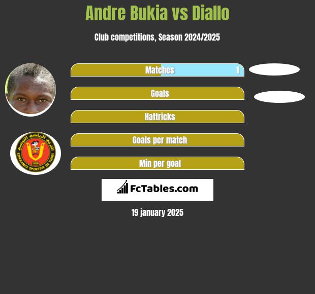 Andre Bukia vs Diallo h2h player stats