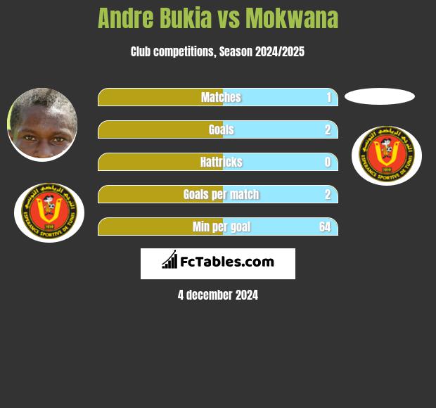 Andre Bukia vs Mokwana h2h player stats