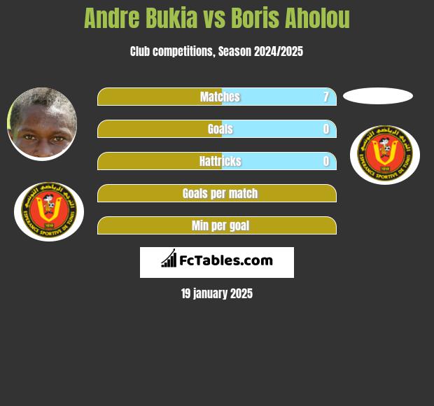 Andre Bukia vs Boris Aholou h2h player stats