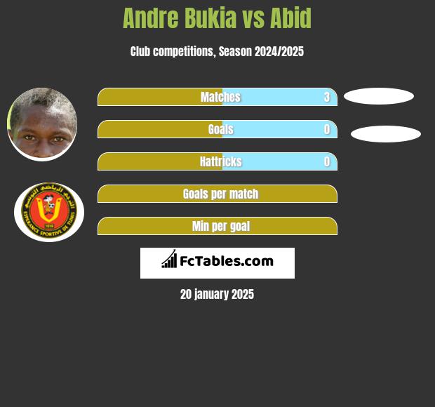 Andre Bukia vs Abid h2h player stats