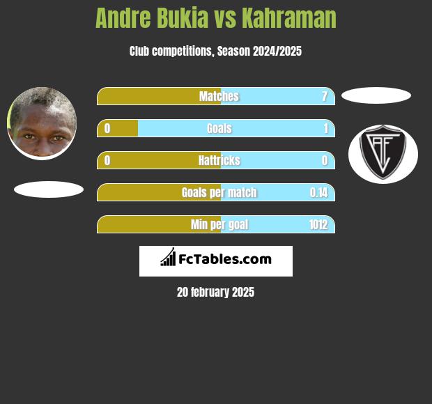 Andre Bukia vs Kahraman h2h player stats