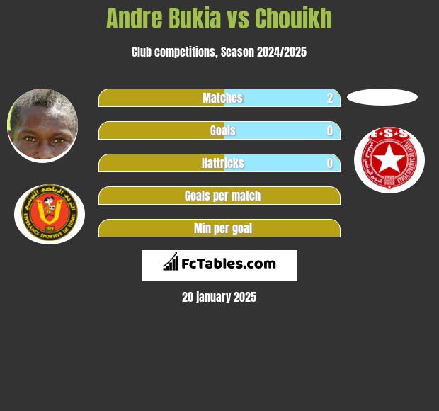 Andre Bukia vs Chouikh h2h player stats