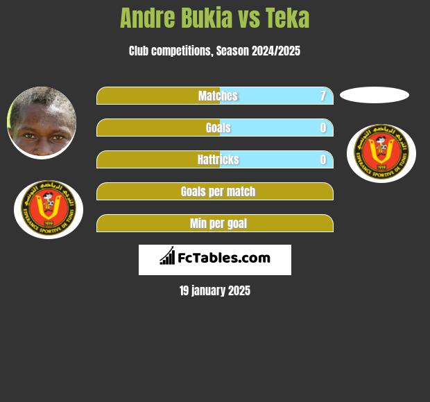 Andre Bukia vs Teka h2h player stats