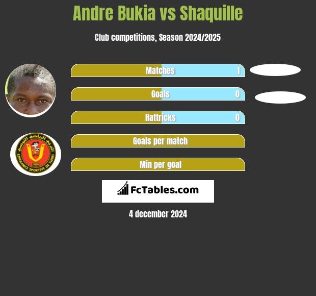 Andre Bukia vs Shaquille h2h player stats