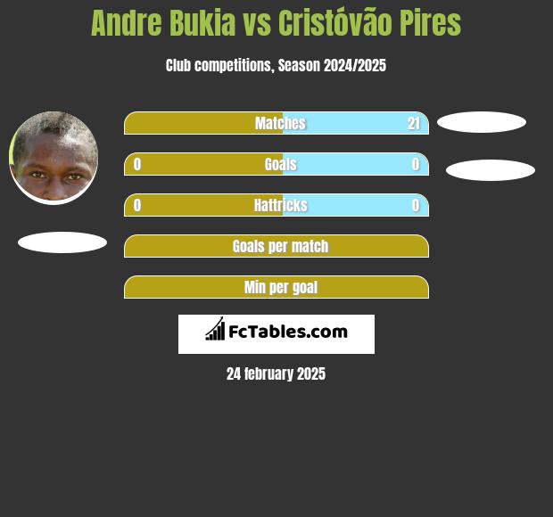 Andre Bukia vs Cristóvão Pires h2h player stats