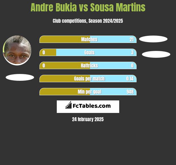 Andre Bukia vs Sousa Martins h2h player stats