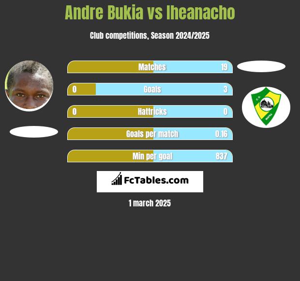 Andre Bukia vs Iheanacho h2h player stats