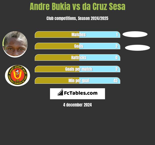 Andre Bukia vs da Cruz Sesa h2h player stats