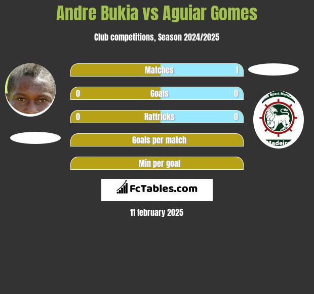 Andre Bukia vs Aguiar Gomes h2h player stats