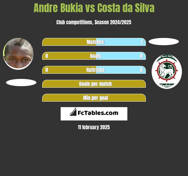 Andre Bukia vs Costa da Silva h2h player stats