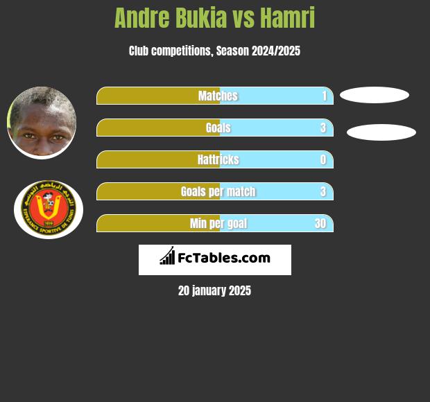 Andre Bukia vs Hamri h2h player stats