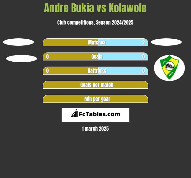 Andre Bukia vs Kolawole h2h player stats