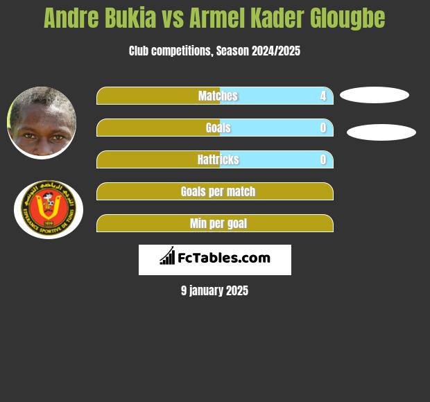 Andre Bukia vs Armel Kader Glougbe h2h player stats