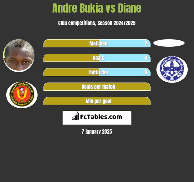 Andre Bukia vs Diane h2h player stats