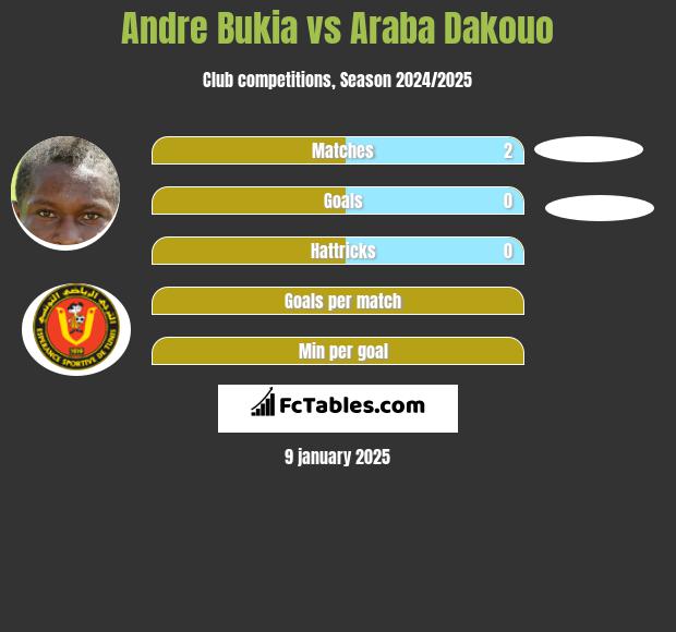 Andre Bukia vs Araba Dakouo h2h player stats