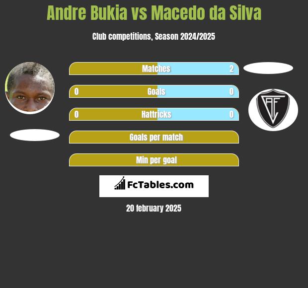 Andre Bukia vs Macedo da Silva h2h player stats