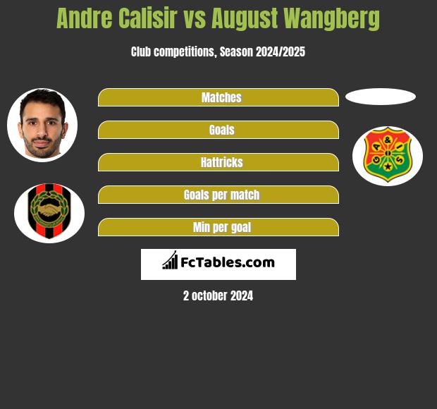 Andre Calisir vs August Wangberg h2h player stats