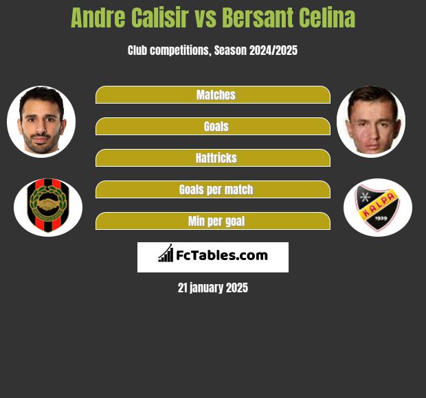 Andre Calisir vs Bersant Celina h2h player stats