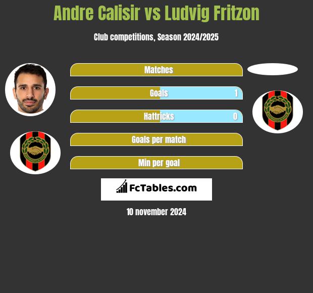 Andre Calisir vs Ludvig Fritzon h2h player stats