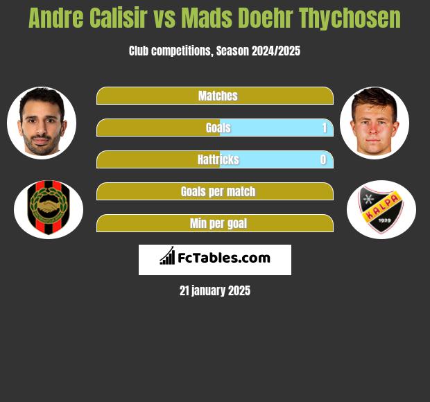 Andre Calisir vs Mads Doehr Thychosen h2h player stats