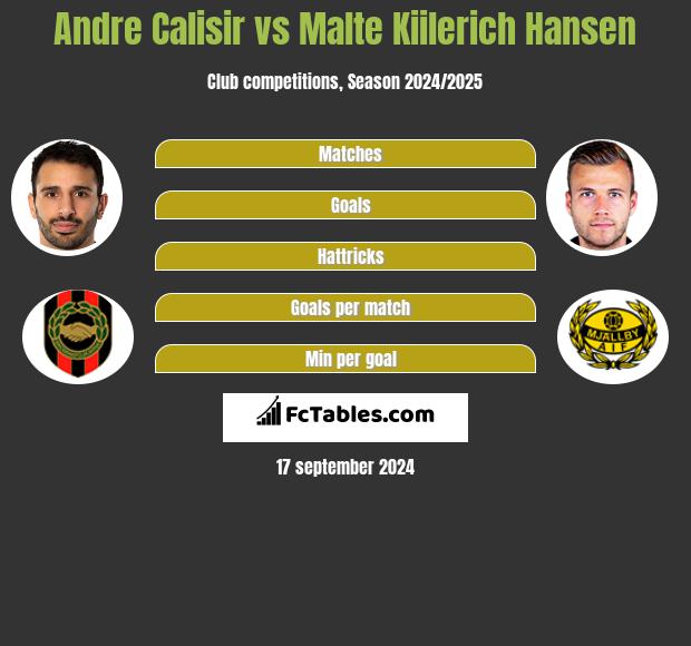 Andre Calisir vs Malte Kiilerich Hansen h2h player stats