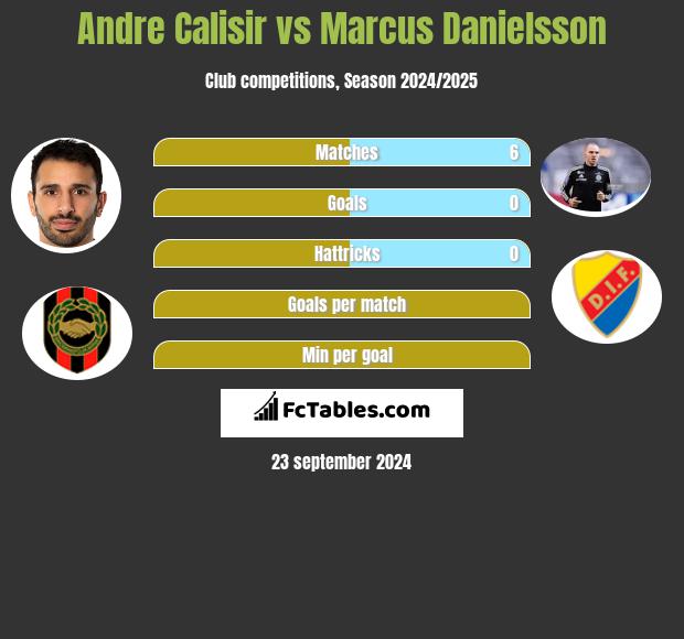 Andre Calisir vs Marcus Danielsson h2h player stats