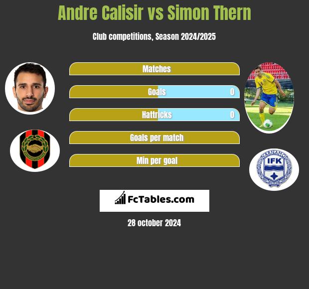 Andre Calisir vs Simon Thern h2h player stats