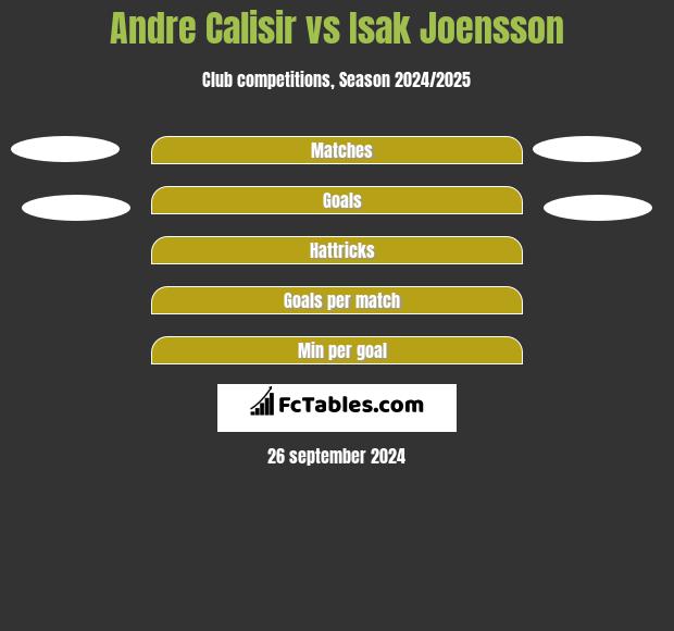 Andre Calisir vs Isak Joensson h2h player stats