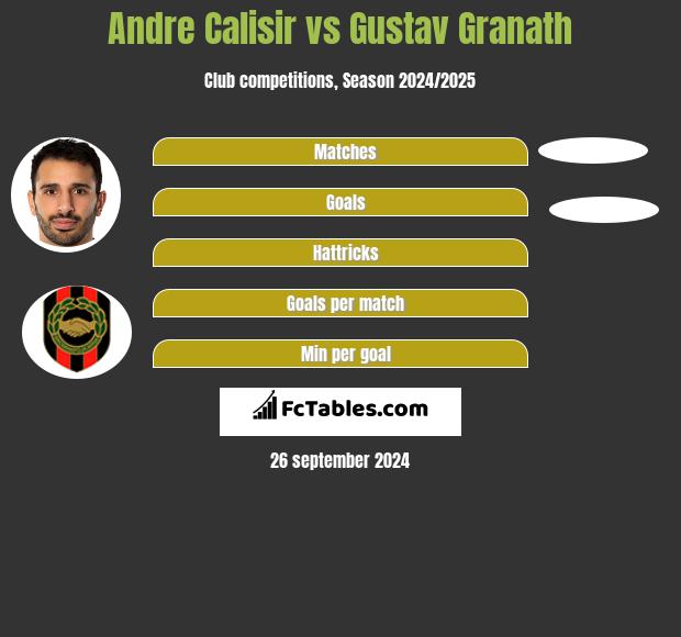 Andre Calisir vs Gustav Granath h2h player stats