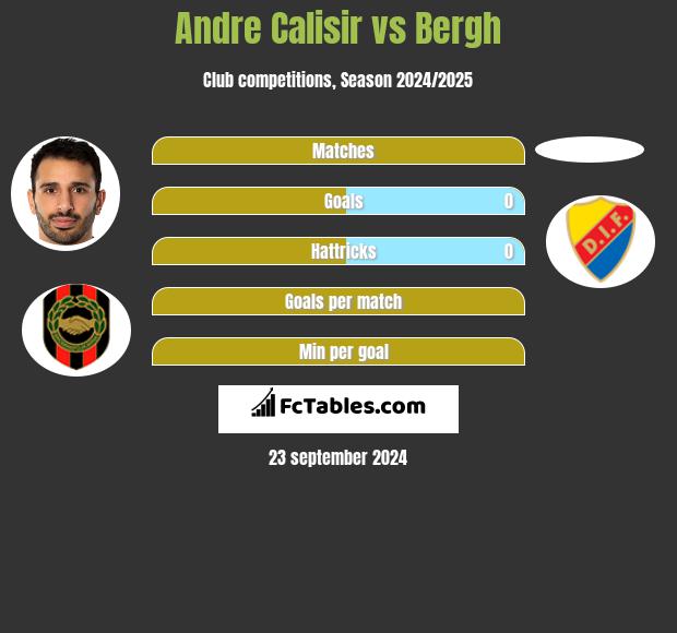 Andre Calisir vs Bergh h2h player stats