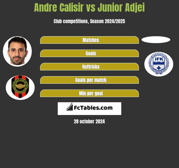 Andre Calisir vs Junior Adjei h2h player stats