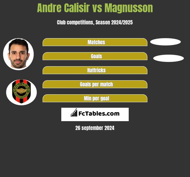 Andre Calisir vs Magnusson h2h player stats