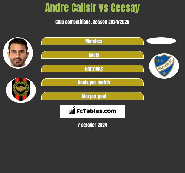 Andre Calisir vs Ceesay h2h player stats