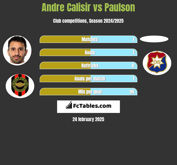 Andre Calisir vs Paulson h2h player stats